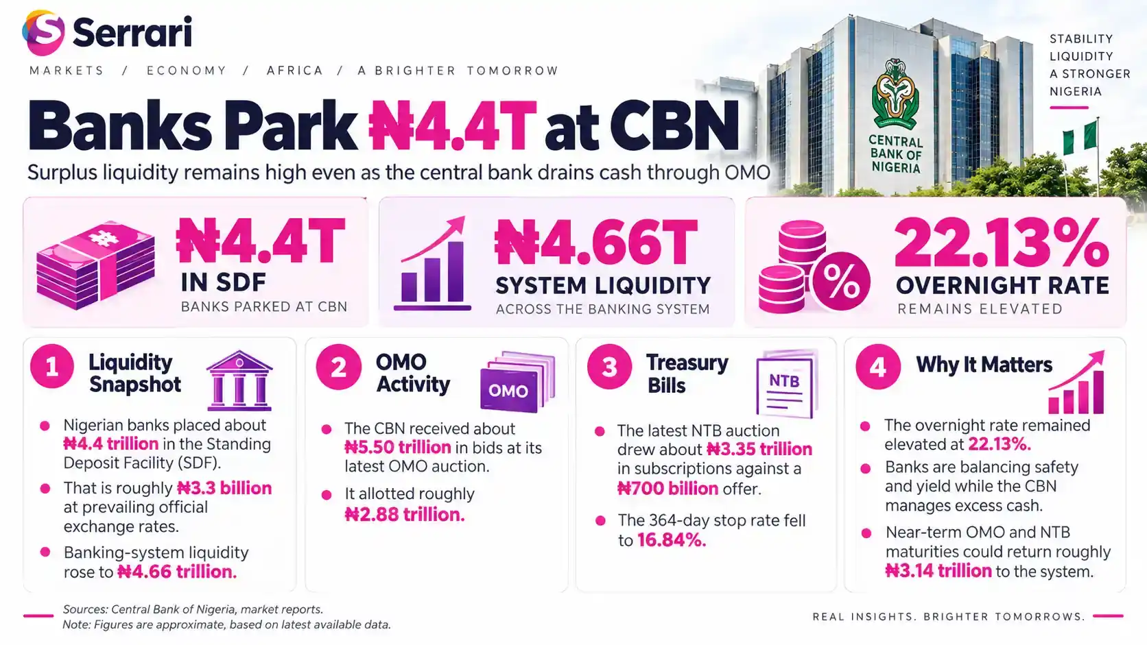 Infographic showing Nigerian banks placing ₦4.4 trillion at the CBN amid rising liquidity, highlighting bank reserves, monetary policy, liquidity management, and money markets