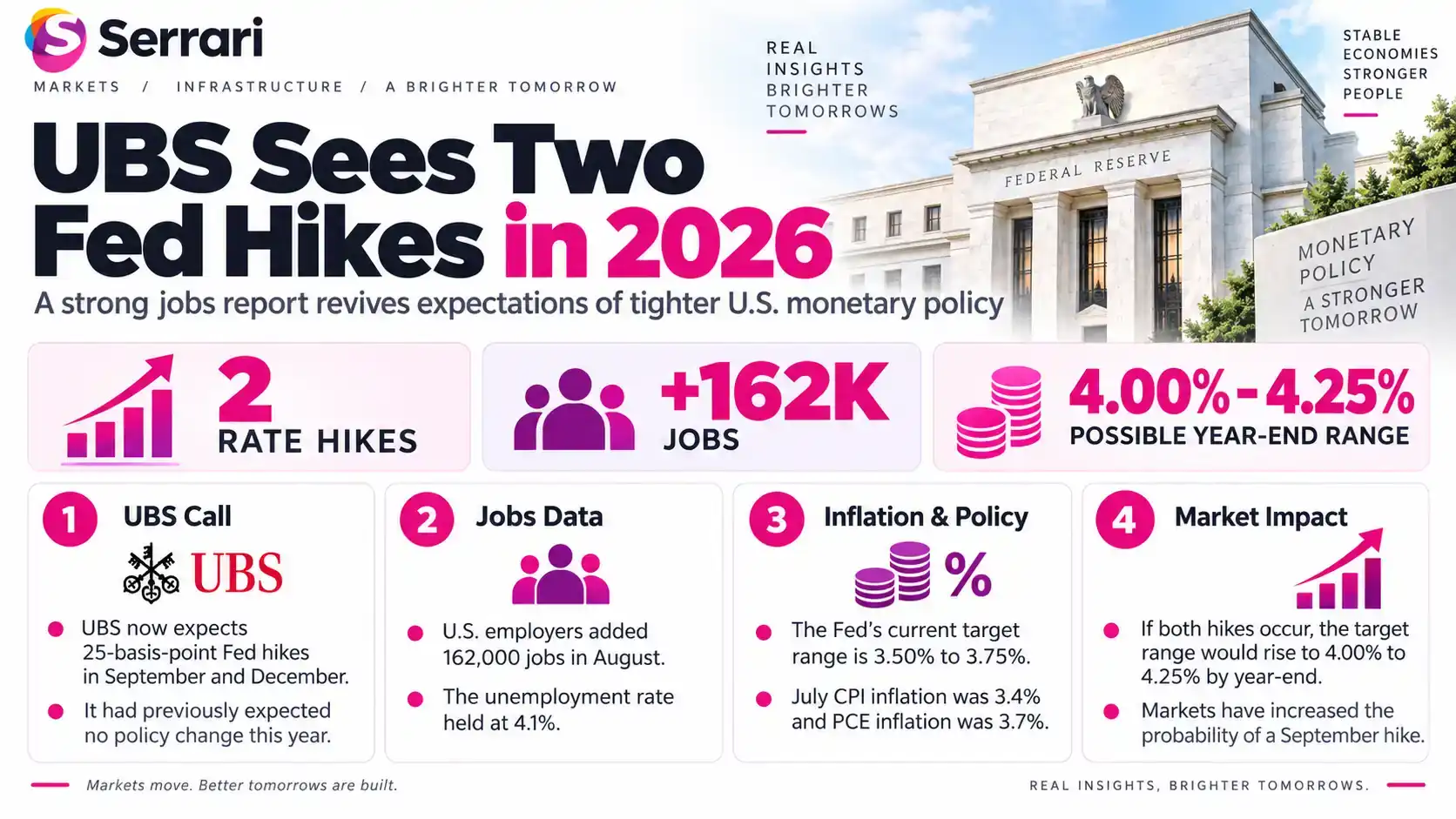 Infographic showing UBS forecast for two Fed rate hikes in 2026 after a jobs surge, highlighting employment, interest rates, inflation, monetary policy, and markets