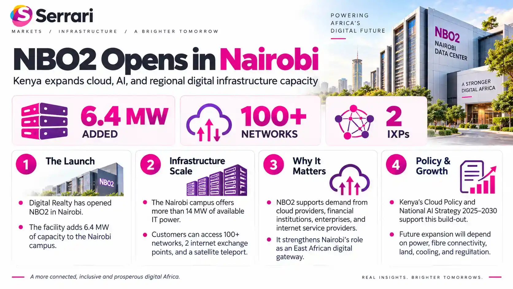 Infographic showing NBO2 opening in Nairobi as Kenya deepens its digital push, highlighting technology infrastructure, digital innovation, investment, and connectivity