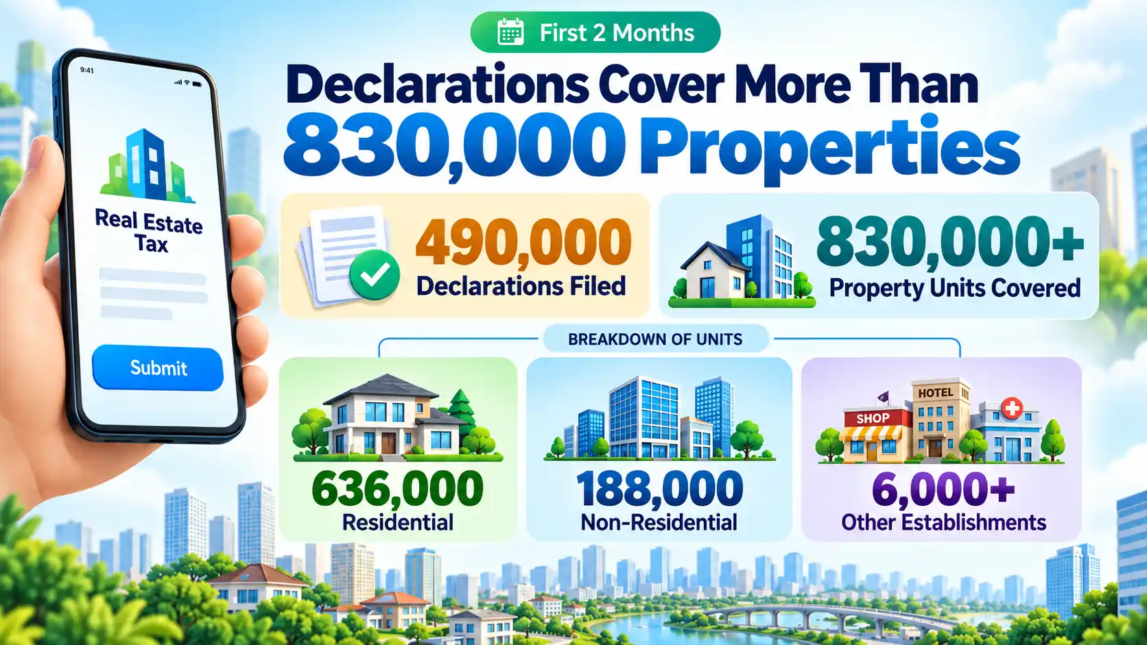 Infographic showing Egypt’s digital real estate tax platform covering more than 830,000 properties, including 636,000 residential and 188,000 non-residential units. 