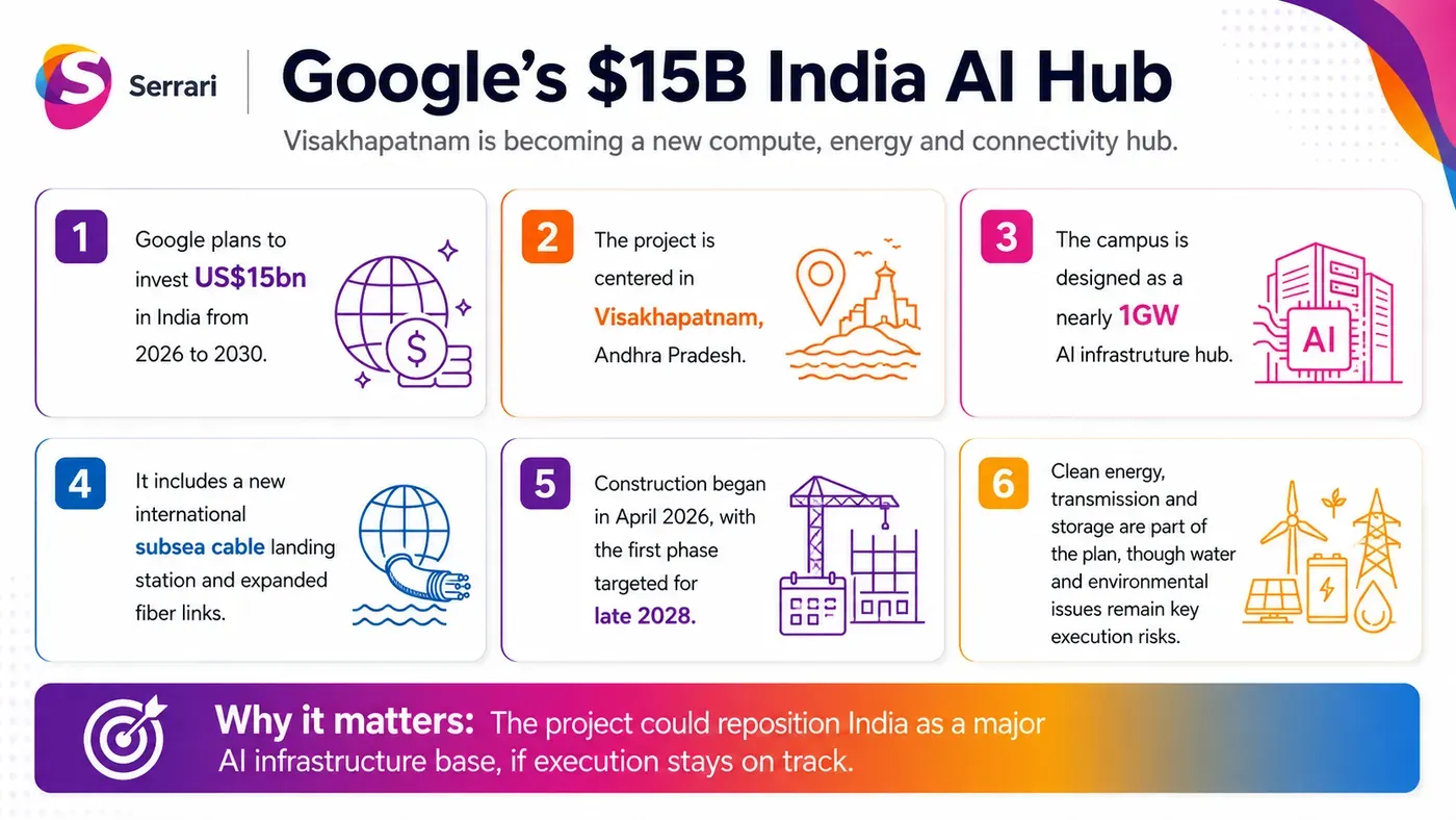 Infographic showing Google’s $15 billion AI hub in India, highlighting AI infrastructure, data centers, cloud computing, technology investment, digital connectivity, and economic growth