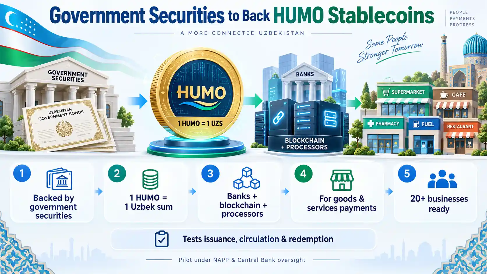 Infographic showing Uzbekistan’s HUMO stablecoin backed by government securities, with 1 HUMO equal to 1 Uzbek sum and payments tested across 20+ businesses.