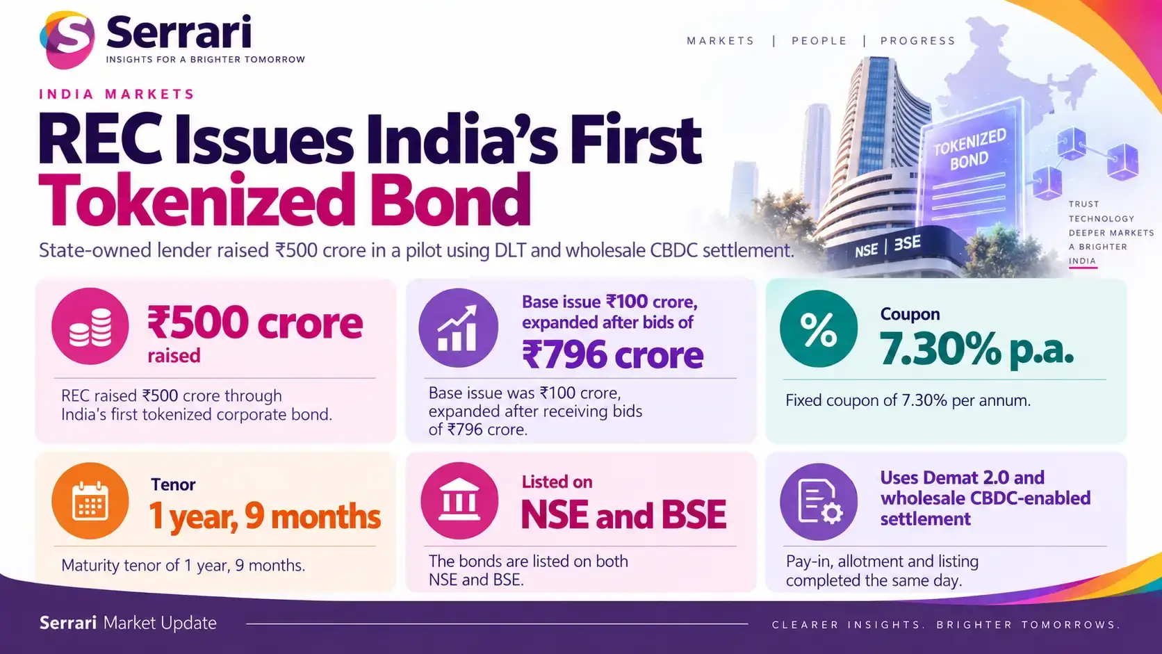 Infographic showing India’s first tokenized corporate bond, highlighting bond tokenization, digital securities, corporate debt, fintech, and capital market innovation