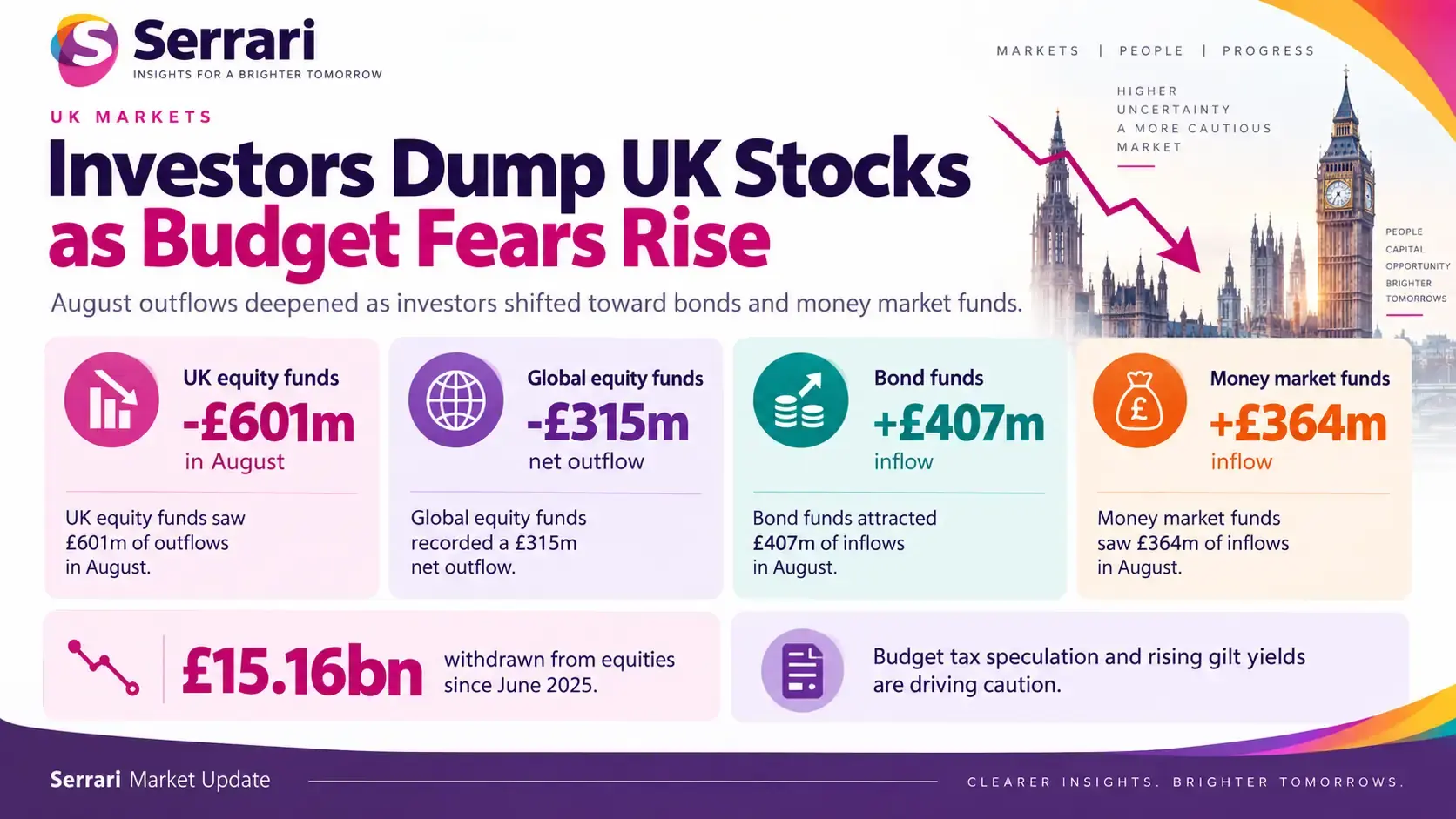 Infographic showing UK investors shifting to bonds amid budget uncertainty, highlighting fixed-income assets, government debt, investor sentiment, and financial markets