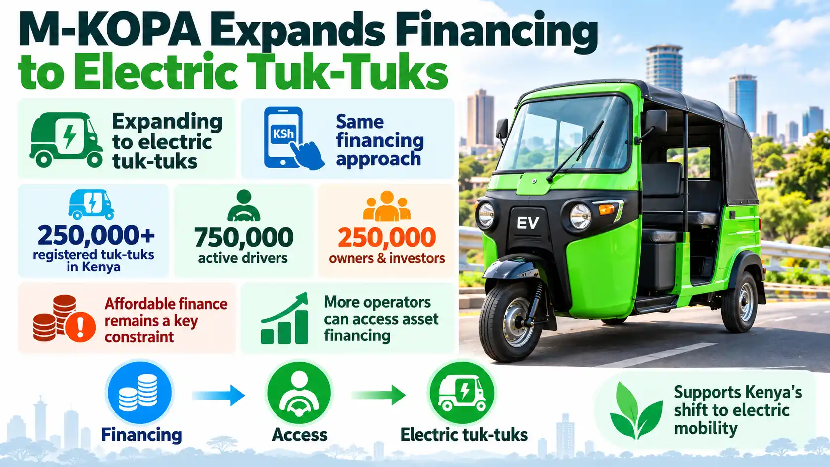 M-KOPA expands pay-as-you-go financing to electric tuk-tuks in Kenya, helping operators access cleaner, lower-cost transport. 