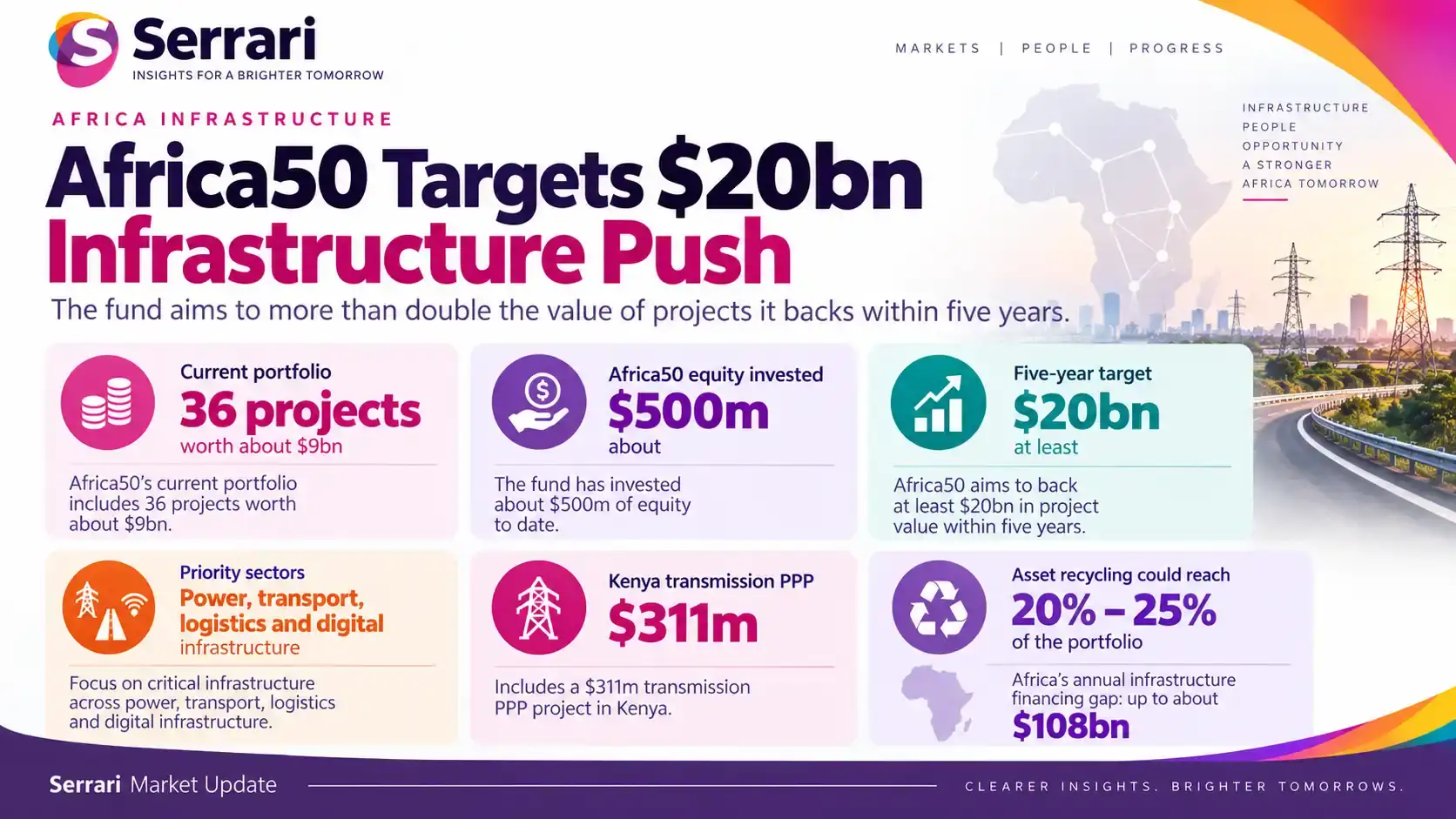 Infographic showing Africa50’s $20 billion infrastructure investment target by 2031, highlighting project finance, infrastructure development, private capital, and economic growth