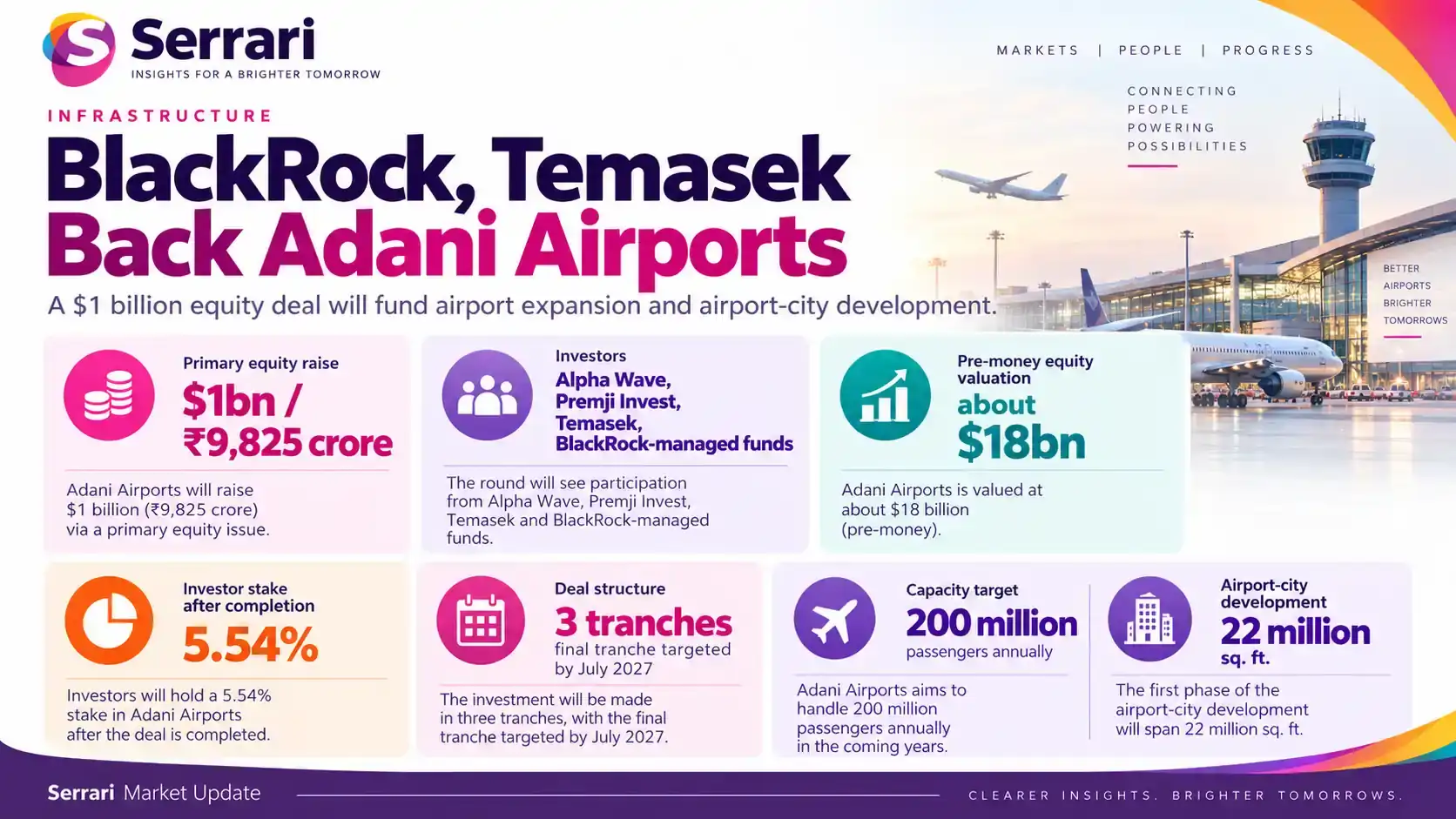 Infographic showing BlackRock funds and Temasek backing Adani Airports’ $1 billion deal, highlighting infrastructure investment, airport finance, private capital, and aviation growth