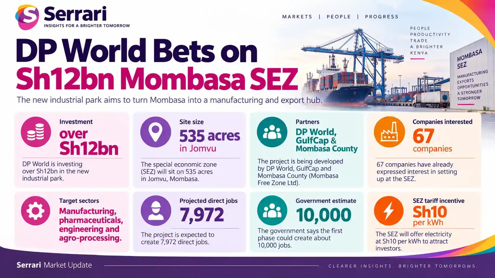 Infographic showing DP World’s Sh12 billion Mombasa industrial hub expansion, highlighting port logistics, industrial infrastructure, investment, manufacturing, and trade